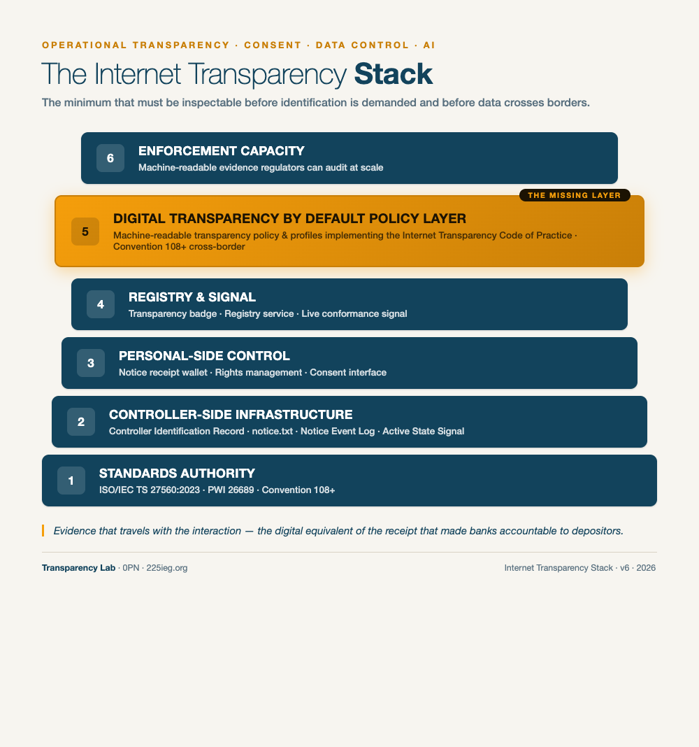 The Internet Transparency Stack v6 — six layers from Standards Authority up to Enforcement Capacity, with the Digital Transparency by Default Policy Layer highlighted as the missing layer.